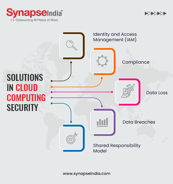 Solutions in Cloud Computing Security